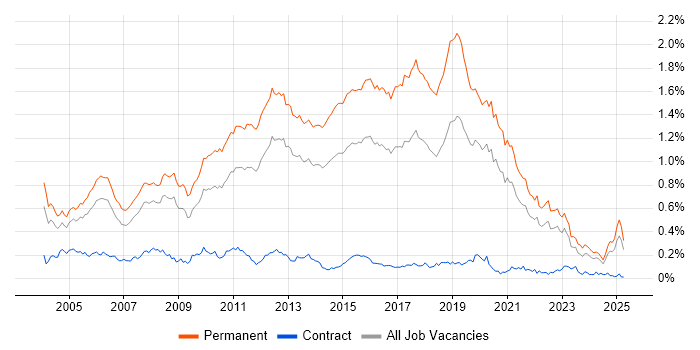 Job vacancy trend for Junior Developer in the South East Job vacancy trend for Junior Developer in the South East