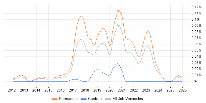 Junior DevOps Engineer job vacancy trend in the South East