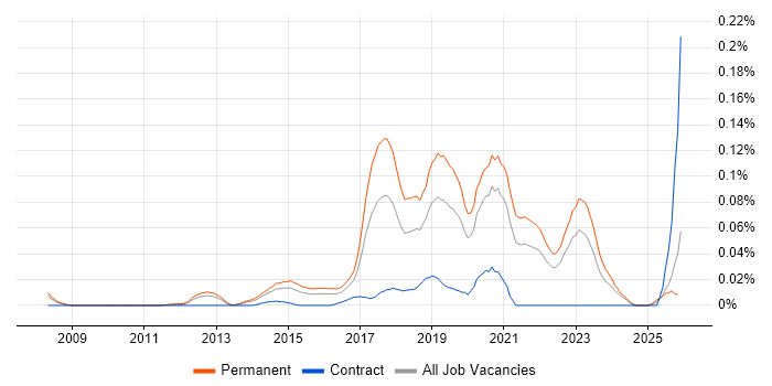 Junior DevOps job vacancy trend in the South East