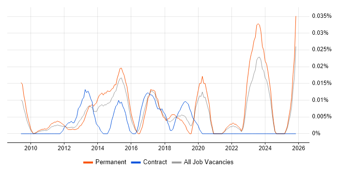 Junior Digital Designer job vacancy trend in the South East