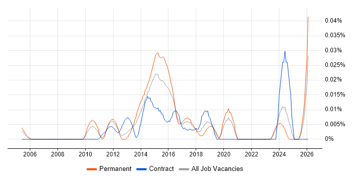Junior Digital Project Manager job vacancy trend in the South East