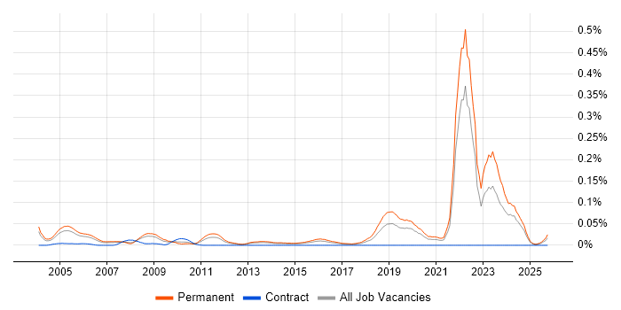 Junior Embedded Engineer job vacancy trend in the South East