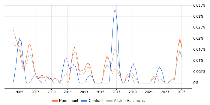 Job vacancy trend for Junior Field Engineer in the South East Job vacancy trend for Junior Field Engineer in the South East