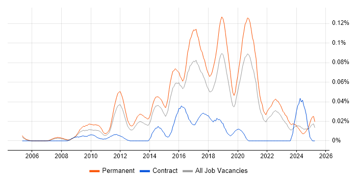 Job vacancy trend for Junior Front-End Developer (Junior Client-Side Developer) in the South East Job vacancy trend for Junior Front-End Developer (Junior Client-Side Developer) in the South East