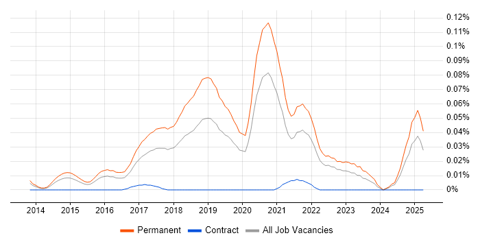 Job vacancy trend for Junior Full-Stack Developer in the South East Job vacancy trend for Junior Full-Stack Developer in the South East