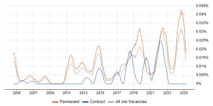 Job vacancy trend for Junior Infrastructure Engineer in the South East Job vacancy trend for Junior Infrastructure Engineer in the South East