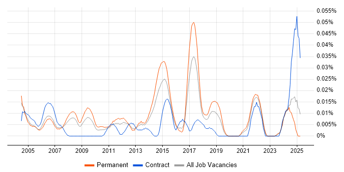 Job vacancy trend for Junior IT Administrator in the South East Job vacancy trend for Junior IT Administrator in the South East