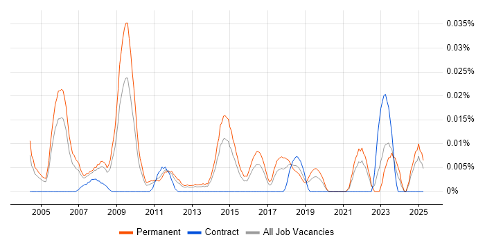 Job vacancy trend for Junior IT Consultant in the South East Job vacancy trend for Junior IT Consultant in the South East