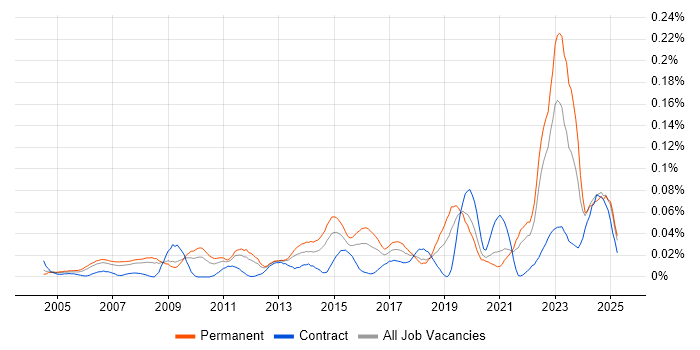 Job vacancy trend for Junior IT Engineer in the South East Job vacancy trend for Junior IT Engineer in the South East