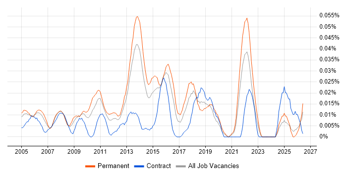 Junior IT Manager job vacancy trend in the South East