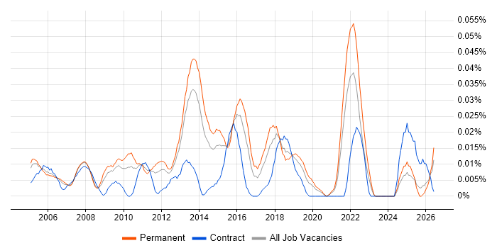Junior IT Project Manager job vacancy trend in the South East
