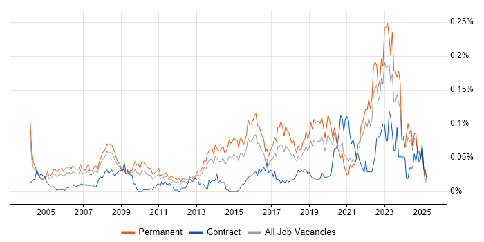 Job vacancy trend for Junior IT Support in the South East Job vacancy trend for Junior IT Support in the South East