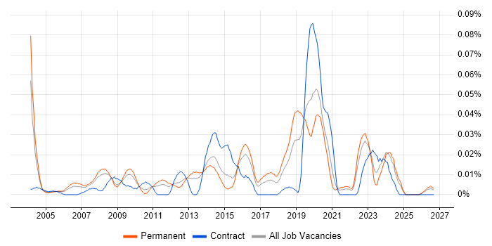 Junior IT Technician job vacancy trend in the South East