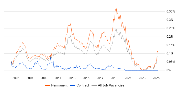 Job vacancy trend for Junior Java Developer in the South East
