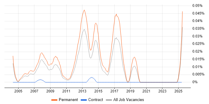 Job vacancy trend for Junior Java Software Developer in the South East