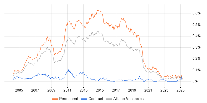 Job vacancy trend for Junior .NET Developer in the South East Job vacancy trend for Junior .NET Developer in the South East