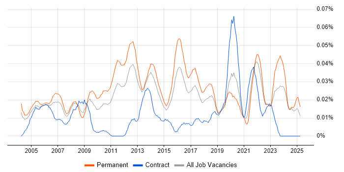 Job vacancy trend for Junior Network Engineer in the South East Job vacancy trend for Junior Network Engineer in the South East