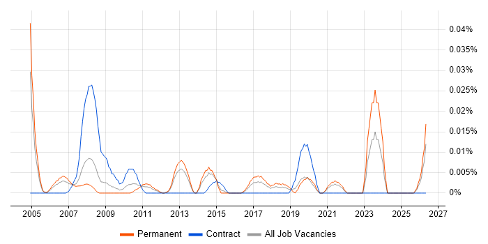 Junior Operations Analyst job vacancy trend in the South East