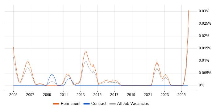 Junior Penetration Tester job vacancy trend in the South East