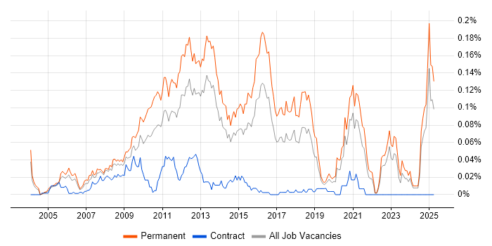 Job vacancy trend for Junior PHP Developer in the South East Job vacancy trend for Junior PHP Developer in the South East