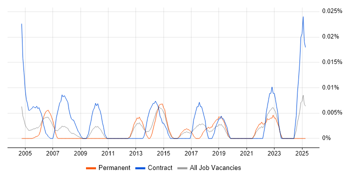 Job vacancy trend for Junior Process Analyst in the South East Job vacancy trend for Junior Process Analyst in the South East