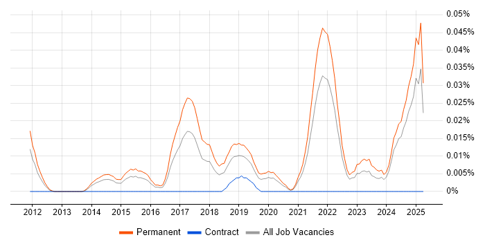 Job vacancy trend for Junior Product Owner in the South East Job vacancy trend for Junior Product Owner in the South East