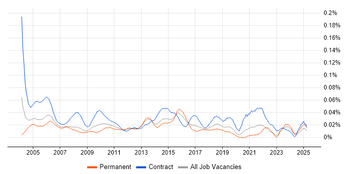 Job vacancy trend for Junior Project Coordinator in the South East Job vacancy trend for Junior Project Coordinator in the South East