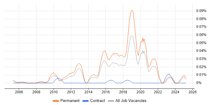 Job vacancy trend for Junior Python Developer in the South East Job vacancy trend for Junior Python Developer in the South East