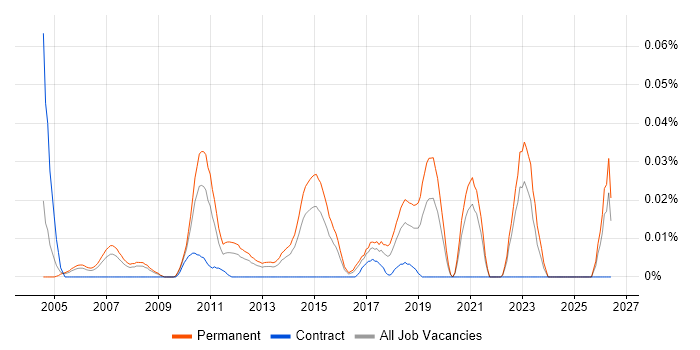 Junior QA Engineer job vacancy trend in the South East