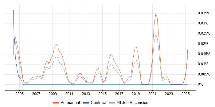 Job vacancy trend for Junior Recruitment Consultant in the South East Job vacancy trend for Junior Recruitment Consultant in the South East