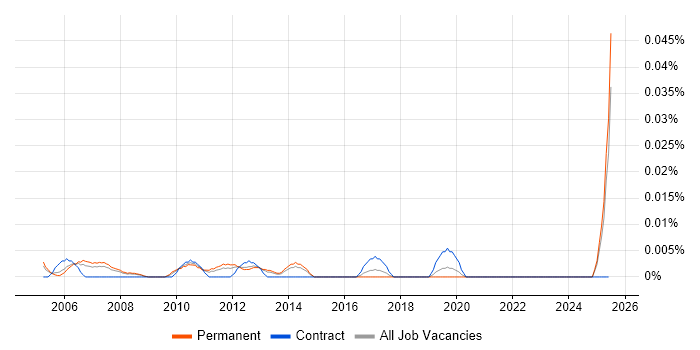 Job vacancy trend for Junior Risk Analyst in the South East Job vacancy trend for Junior Risk Analyst in the South East