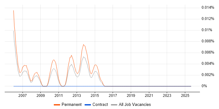 Junior Sales Consultant job vacancy trend in the South East