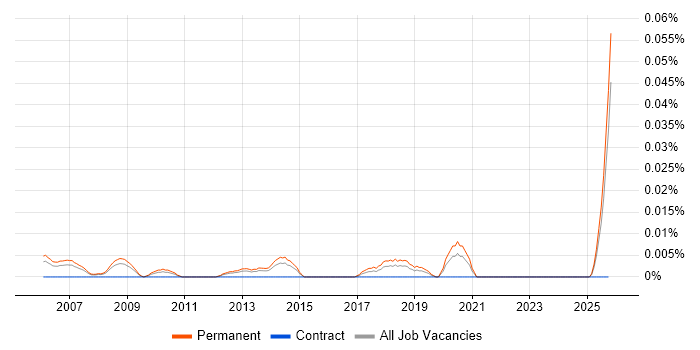 Junior Sales Manager job vacancy trend in the South East