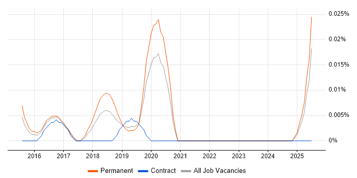 Job vacancy trend for Junior Salesforce Administrator in the South East