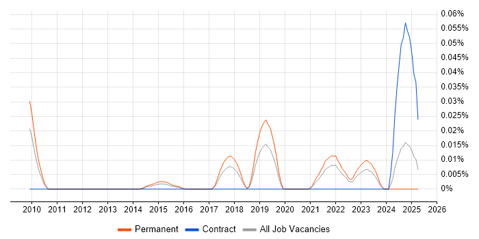 Job vacancy trend for Junior Scrum Master in the South East Job vacancy trend for Junior Scrum Master in the South East