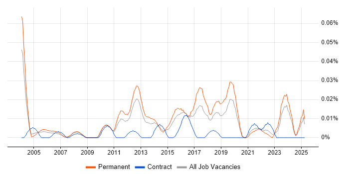 Job vacancy trend for Junior Security Analyst in the South East Job vacancy trend for Junior Security Analyst in the South East