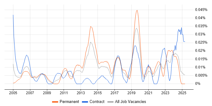 Job vacancy trend for Junior Service Manager in the South East Job vacancy trend for Junior Service Manager in the South East