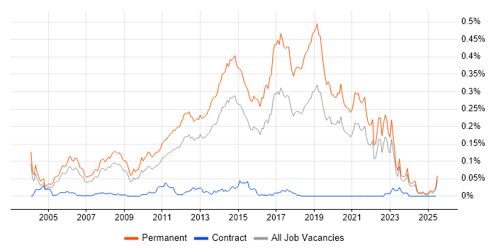 Job vacancy trend for Junior Software Developer in the South East