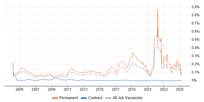 Job vacancy trend for Junior Software Engineer in the South East Job vacancy trend for Junior Software Engineer in the South East