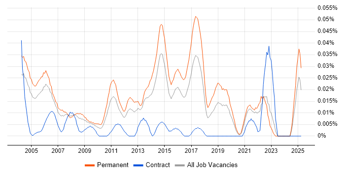 Job vacancy trend for Junior Software Tester in the South East Job vacancy trend for Junior Software Tester in the South East