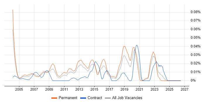 Junior Support Technician job vacancy trend in the South East