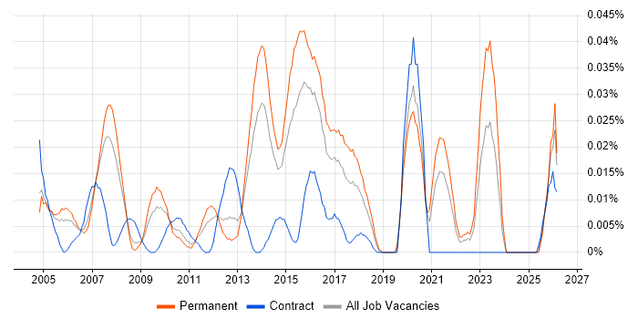 Junior Technical Analyst job vacancy trend in the South East