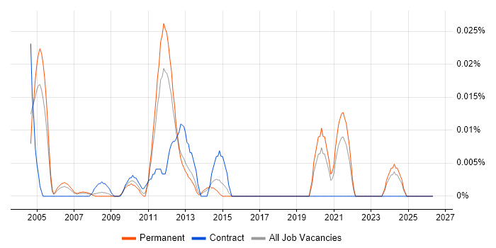 Junior Technical Architect job vacancy trend in the South East