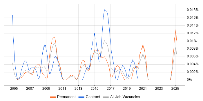 Job vacancy trend for Junior Technical Project Manager in the South East Job vacancy trend for Junior Technical Project Manager in the South East