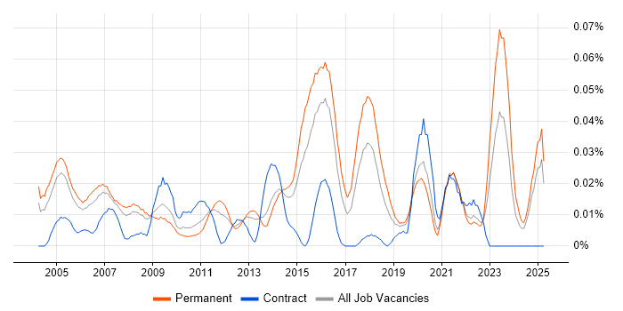 Job vacancy trend for Junior Technical Support in the South East Job vacancy trend for Junior Technical Support in the South East