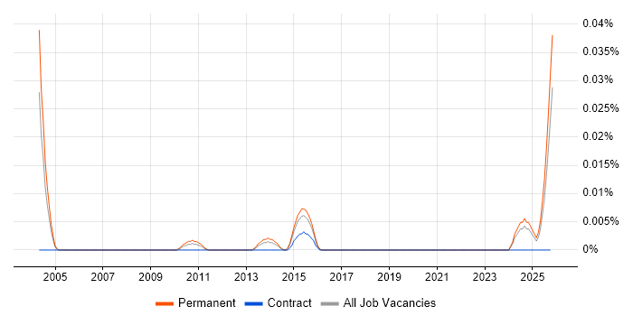 Junior Technologist job vacancy trend in the South East