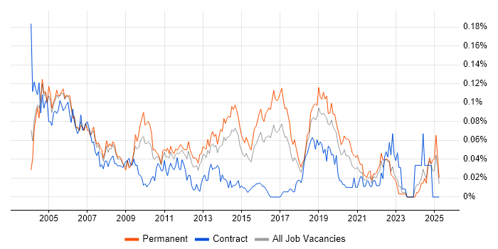 Job vacancy trend for Junior Tester in the South East Job vacancy trend for Junior Tester in the South East