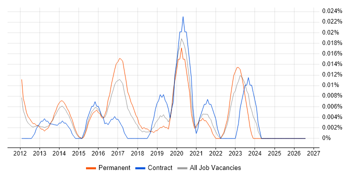 Junior UX Designer job vacancy trend in the South East