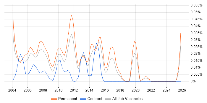 Junior Web Designer job vacancy trend in the South East
