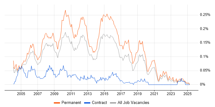 Job vacancy trend for Junior Web Developer in the South East Job vacancy trend for Junior Web Developer in the South East